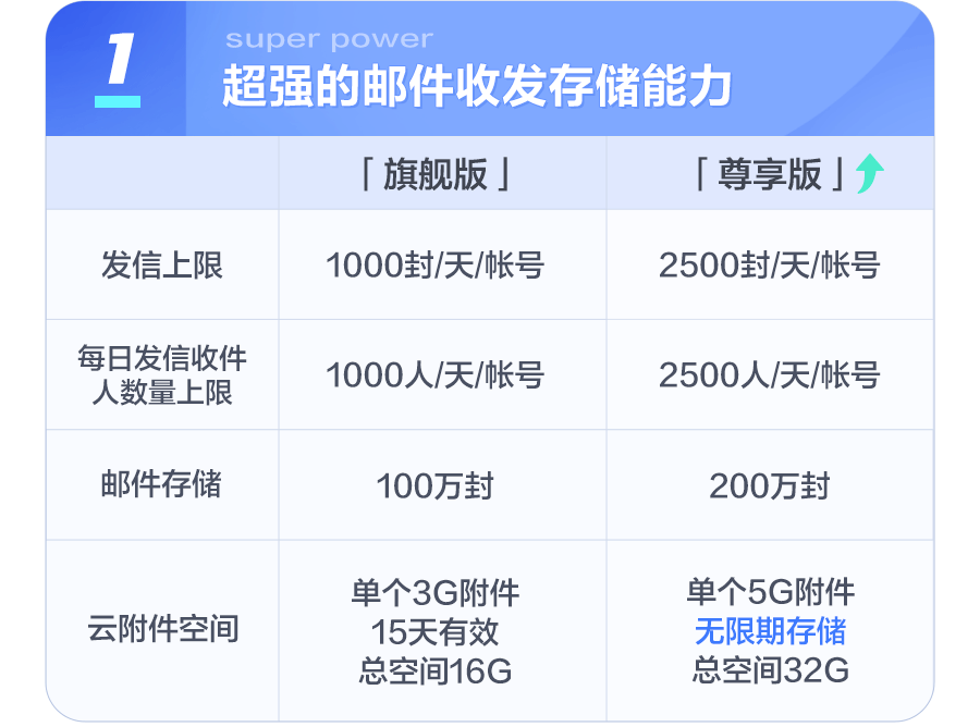 網(wǎng)易企業(yè)郵箱「尊享版」來啦！為您打造郵件辦公超能力！